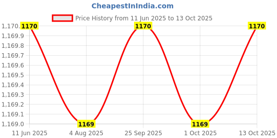 amazon.in Samson Orthotics Medical Compression Knee High Class II Pair Stockings for Varicose Veins, Blood Pools, Congestion, Spider Veins, DVT, Lymphedema for Men and Women (Medium) Price History Graph from 11 Jun 2025 to 13 Oct 2025