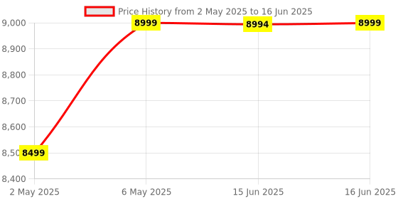 amazon.in Samson Q2U USB/XLR Dynamic Handheld Microphone Recording and Podcasting Pack (Includes Mic Clip, Desktop Stand, Windscreen and Cables) (Unidirectional, Black) samson Price History Graph from 2 May 2025 to 16 Jun 2025
