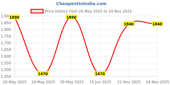 amazon.in Samson SR350 Stereo Headphones Price History Graph from 20 May 2025 to 24 Nov 2025