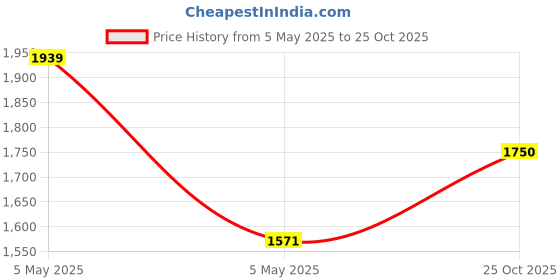 amazon.in Samson Technologies Dynamic Vocal Microphone R21S Price History Graph from 5 May 2025 to 25 Oct 2025