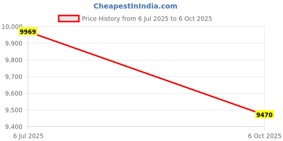 amazon.in SAMSON Technologies Go Auxiliary, USB Professional Unidirectional Handheld Microphone Wireless System for Mobile Video (Black) Price History Graph from 6 Jul 2025 to 6 Oct 2025