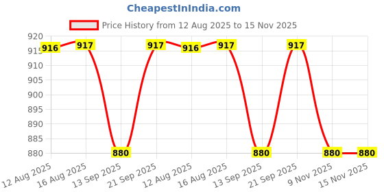 amazon.in Samson Varicose Vein Stockings (Classic) (Pair) - For Varicose Veins, Blood Pools, Congestion, Spider Veins, DVT, Lymphedema (For RUNNING, SPORTS, FITNESS) (For Women & Men) Price History Graph from 12 Aug 2025 to 15 Nov 2025