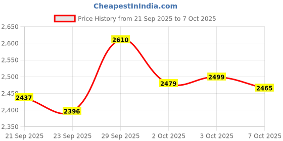 amazon.in Samsonite 3-Dial Combination Lock, TSA Approved Travel Lock, Light Grey, Light Gray, Samsonite Lock and Security Accessories samsonite Price History Graph from 21 Sep 2025 to 7 Oct 2025