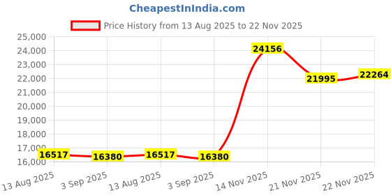 amazon.in samsonite Andante 2 Wheeled Duffel samsonite Price History Graph from 13 Aug 2025 to 22 Nov 2025