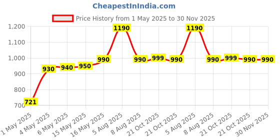 amazon.in Samsonite Black Sleep Mask (SAM TRVESS EYMSK CLGEL ERPG-BK) samsonite Price History Graph from 1 May 2025 to 30 Nov 2025