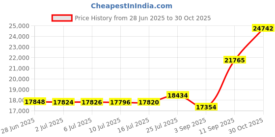 amazon.in samsonite Centric Expandable Hardside Carry On Luggage with Spinner Wheels, 20 Inch, Black samsonite Price History Graph from 28 Jun 2025 to 30 Oct 2025