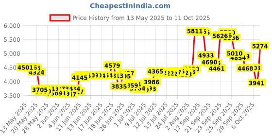 amazon.in samsonite Classic 2.0 RFID Crossbody samsonite Price History Graph from 13 May 2025 to 11 Oct 2025
