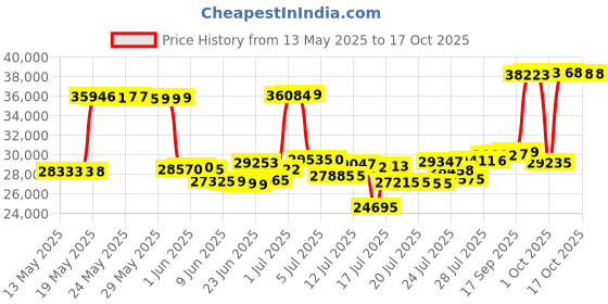 amazon.in samsonite Classic Leather Toploader Briefcase samsonite Price History Graph from 13 May 2025 to 13 Oct 2025