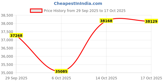 amazon.in samsonite Colombian Leather Flapover Case - Brown - One Size samsonite Price History Graph from 29 Sep 2025 to 17 Oct 2025