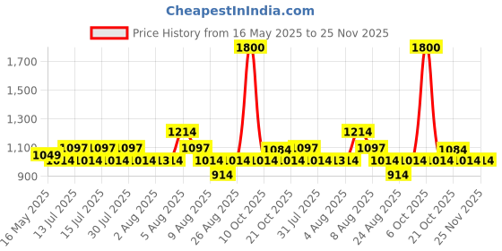 amazon.in Samsonite Comfortable 3 in1 Microbead Travel Pillow/Neck Pillow for Travel in Flight/Aeroplane for Men & Women, Black samsonite Price History Graph from 16 May 2025 to 24 Nov 2025