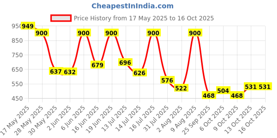 amazon.in samsonite Comfortable 3 in1 Microbead Travel Pillow/Neck Pillow for Travel in Flight/Aeroplane for Men & Women, Grey samsonite Price History Graph from 17 May 2025 to 16 Oct 2025
