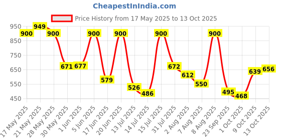 amazon.in Samsonite Comfortable 3 in1 Microbead Travel Pillow/Neck Pillow for Travel in Flight/Aeroplane for Men & Women, Navy Blue samsonite Price History Graph from 17 May 2025 to 13 Oct 2025