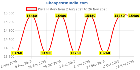 amazon.in Samsonite Freeform Hardside Spinner 28, Sage Green Price History Graph from 2 Aug 2025 to 25 Nov 2025