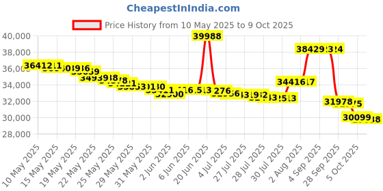 amazon.in samsonite Leather Expandable Briefcase, Black, One Size samsonite Price History Graph from 10 May 2025 to 9 Oct 2025