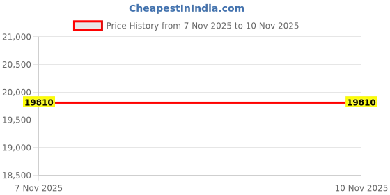 amazon.in samsonite Lite-Shock 69 cm Medium Check-in Made with Curve Tech 8 Wheels Spinner Hard Luggage/Suitcase/Trolley Bag for Travel (Red) samsonite Price History Graph from 3 Jul 2025 to 7 Nov 2025