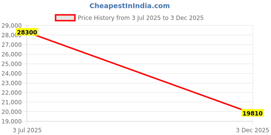 amazon.in samsonite Lite-Shock 69 cm Medium Check-in Made with Curve Tech 8 Wheels Spinner Hard Luggage/Suitcase/Trolley Bag for Travel (Silver) samsonite Price History Graph from 3 Jul 2025 to 3 Dec 2025