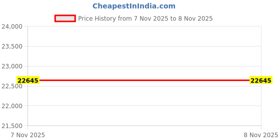 amazon.in samsonite Lite-Shock 75 cm Large Check-in Made with Curve Tech 8 Wheels Spinner Hard Luggage/Suitcase/Trolley Bag for Travel (Black) samsonite Price History Graph from 7 Nov 2025 to 8 Nov 2025
