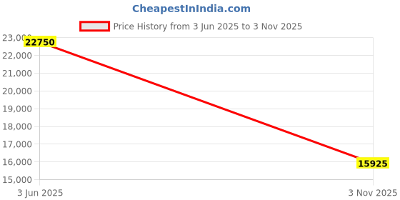 amazon.in samsonite LITE-Shock DSPORT Spinner 55IN-Petrol Cabin Luggage samsonite Price History Graph from 3 Jun 2025 to 3 Nov 2025
