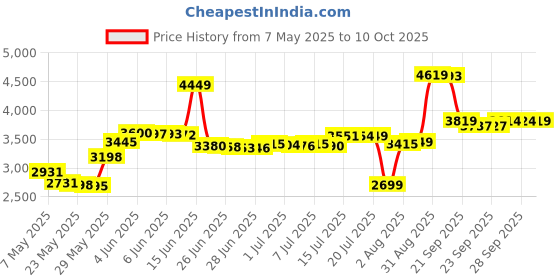 amazon.in samsonite Microbead 3-in-1 Neck Pillow, Frost Grey samsonite Price History Graph from 7 May 2025 to 10 Oct 2025