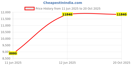 amazon.in samsonite Modus 55cm Small Cabin 8 Wheels Spinner Hard Luggage/Suitcase/Trolley Bag for Travel (Greyish Blue) samsonite Price History Graph from 11 Jun 2025 to 20 Oct 2025