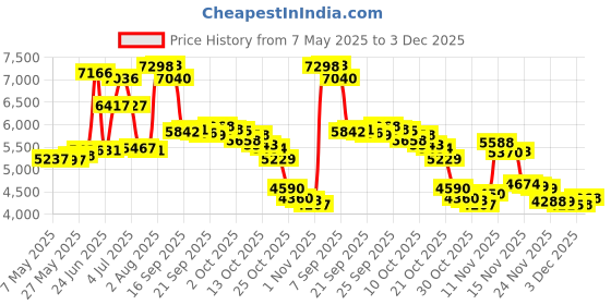 amazon.in samsonite Nylon Foldaway Medium Duffel Bag, Black, 30 Cm samsonite Price History Graph from 7 May 2025 to 3 Dec 2025