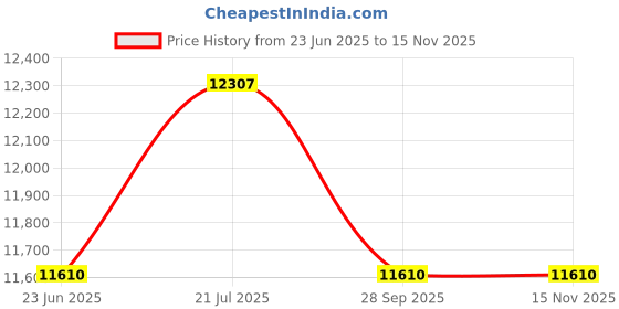 amazon.in samsonite red(サムソナイトレッド) Red TOIIS L Expandable 75 Cms Large Check-in Cabin Polycarbonate Hard Sided 8 Wheel Spinner Luggage/Suitcase/Trolley Bag (Iron Grey) (Double Wheel), Grey samsonite red(サムソナイトレッド) Price History Graph from 23 Jun 2025 to 13 Nov 2025