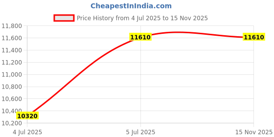 amazon.in samsonite red(サムソナイトレッド) Red TOIIS L Expandable 75 Cms Large Check-in Polycarbonate Hard Sided 8 Wheel Spinner Luggage/Suitcase/Trolley Bag (Marine Blue) (Double Wheel), Blue samsonite red(サムソナイトレッド) Price History Graph from 4 Jul 2025 to 15 Nov 2025