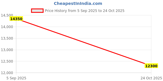 amazon.in samsonite Red TOIIS Blossom Expandable 74 Cms Polycarbonate Hard Sided 8 Wheel Spinner Trunk Luggage/Suitcase/Trolley Bag (Golden Haze) (Double Wheel), Yellow samsonite Price History Graph from 5 Sep 2025 to 24 Oct 2025