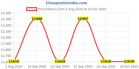 amazon.in samsonite Red TOIIS L Expandable 75 Cms Large Check-in Polycarbonate Hard Sided 8 Wheel Spinner Luggage/Suitcase/Trolley Bag (Haze Coral) (Double Wheel), Coral samsonite Price History Graph from 5 Aug 2025 to 10 Oct 2025