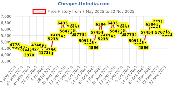 amazon.in samsonite SA5248 Travel Pillow for Car, SUV Helps Relieve Neck Pain & Improve Circulation @% Pure Memory Foam Fits Most Vehicles samsonite Price History Graph from 7 May 2025 to 22 Nov 2025