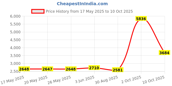 amazon.in samsonite Travel Sentry 2-Pack Key Locks, Black samsonite Price History Graph from 17 May 2025 to 10 Oct 2025