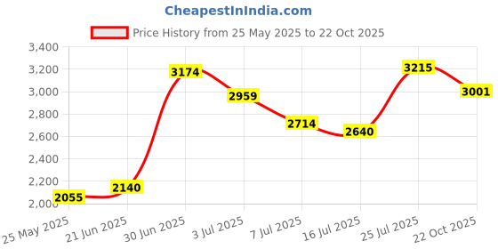 amazon.in samsonite Travel Sentry 3-Dial Combination Cable Lock, Black samsonite Price History Graph from 25 May 2025 to 22 Oct 2025