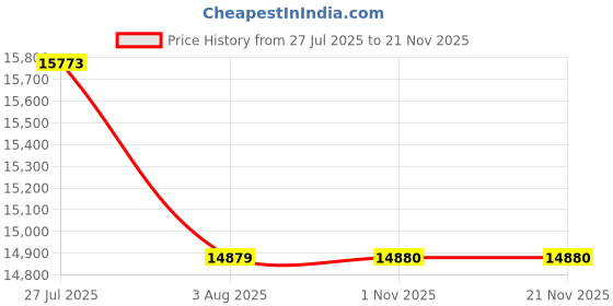 amazon.in samsonite Trolley Bag for Travel | MYTON 75 Cms Polycarbonate Hardsided Large Check-in Luggage Bag | Suitcase for Travel | Trolley Bag for Travelling, Matte Copper samsonite Price History Graph from 27 Jul 2025 to 19 Nov 2025