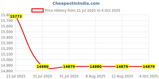 amazon.in samsonite Trolley Bag for Travel | MYTON 75 Cms Polycarbonate Hardsided Large Check-in Luggage Bag | Suitcase for Travel | Trolley Bag for Travelling, Matte Graphite samsonite Price History Graph from 21 Jul 2025 to 4 Oct 2025