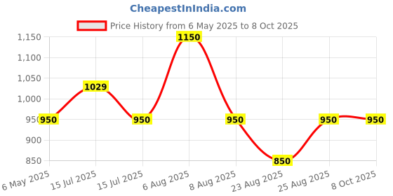 amazon.in Samsonite TSA Approved 3-Dial Combination Metal Lock, Cable Lock for Luaggage/Backpack samsonite Price History Graph from 6 May 2025 to 8 Oct 2025