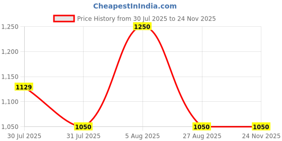 amazon.in Samsonite TSA Approved 3-Dial Combination Metal Lock, Cable Lock for Luaggage/Backpack samsonite Price History Graph from 30 Jul 2025 to 24 Nov 2025
