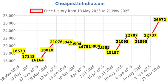 amazon.in samsonite Underseat Carry-On Spinner With USB Port, Jet Black, One Size samsonite Price History Graph from 18 May 2025 to 21 Nov 2025