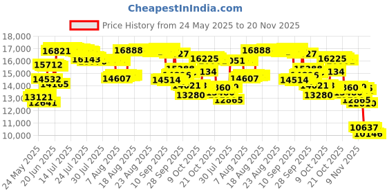 amazon.in Samsonite Unisex-Adult Xenon 3.0 Gusset Check-Point Friendly Tech Casual Locker Brief, Black, Double samsonite Price History Graph from 24 May 2025 to 20 Nov 2025