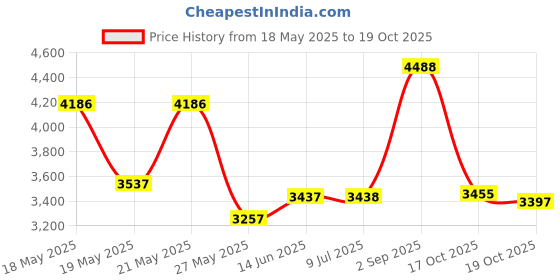 amazon.in samsonite Unisex Leather RFID Passport Black Wallet samsonite Price History Graph from 18 May 2025 to 19 Oct 2025