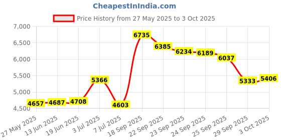 amazon.in samsonite Windguard Auto Open Close, Black, One Size samsonite Price History Graph from 27 May 2025 to 3 Oct 2025