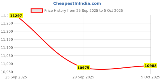amazon.in samsonite Women's Mobile Solution Business samsonite Price History Graph from 25 Sep 2025 to 5 Oct 2025