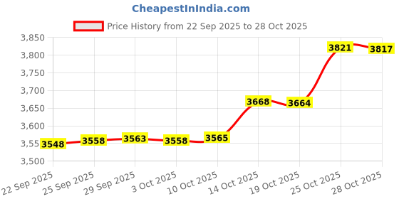 amazon.in samsonite Samsonite® Luggage Scale, Manual, 5"H x 2"W x 4"D, Black, Black, 5" x 2" x 4" samsonite Price History Graph from 22 Sep 2025 to 28 Oct 2025