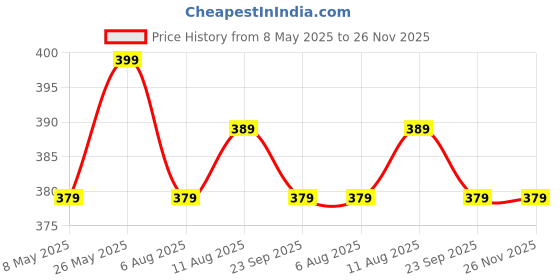 amazon.in SAMSPIRE 100% organic cotton bibs, food bibs for both baby boy and girl, three layer waterproof bibs, soft and durable Price History Graph from 8 May 2025 to 25 Nov 2025