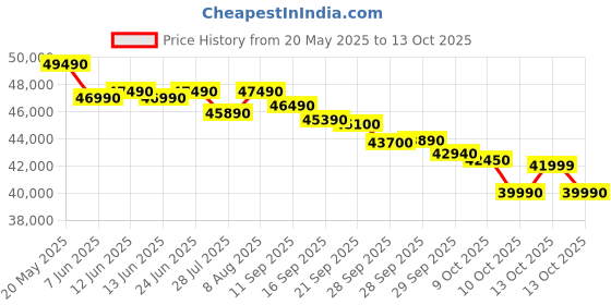 amazon.in Samsung 108 cm (43 inches) 4K Ultra HD QLED Smart TV QA43Q7FAAULXL (Black) Price History Graph from 20 May 2025 to 13 Oct 2025