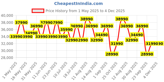 amazon.in Samsung 108 cm (43 inches) D Series Brighter Crystal 4K Dynamic Ultra HD Smart LED TV UA43DUE80AKLXL (Titan Gray) samsung Price History Graph from 1 May 2025 to 4 Dec 2025