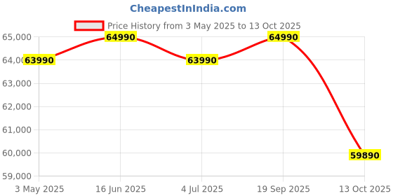 amazon.in Samsung 108 cm (43 inches) The Frame Series 4K Ultra HD Smart QLED TV QA43LS03DAULXL (Black) Price History Graph from 3 May 2025 to 13 Oct 2025