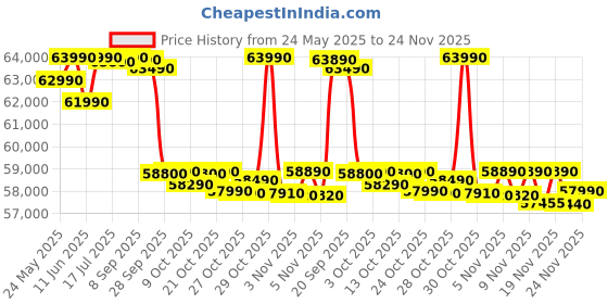 amazon.in Samsung 108 cm (43 inches) The Frame Series 4K Ultra HD Smart QLED TV QA43LS03FAULXL (Black) Price History Graph from 24 May 2025 to 24 Nov 2025