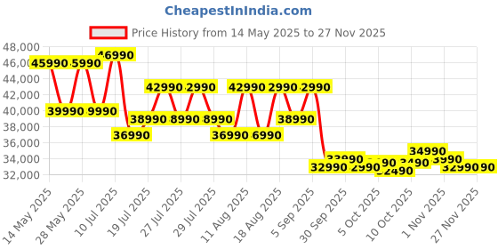amazon.in Samsung 108 cm (43 inches) Vision AI 4K Ultra HD Smart QLED TV QA43QEF1AULXL Price History Graph from 14 May 2025 to 25 Nov 2025