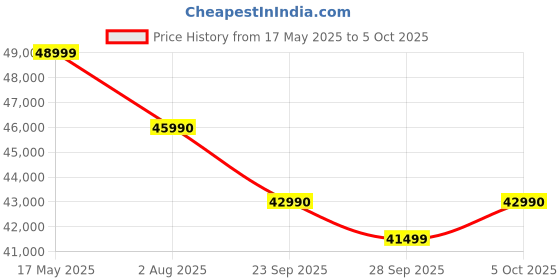 amazon.in Samsung 11 kg, AI Control, Super Speed, Wi-Fi, Hygiene Steam with Inbuilt Heater, Digital Inverter, Fully-Automatic Front Load Washing Machine (WW11CG604DLBTL, BLACK CAVIAR) Price History Graph from 17 May 2025 to 5 Oct 2025