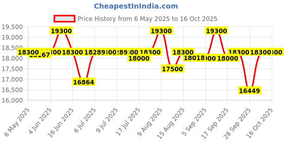 amazon.in Samsung 11.5 Kg Semi-Automatic Top Load Washing Machine Appliance (WT11A4260GD/TL,Dark Gray) samsung Price History Graph from 6 May 2025 to 15 Oct 2025